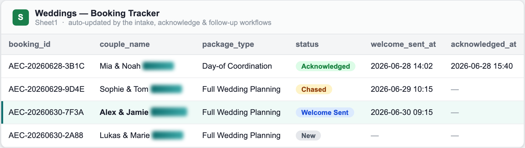 Booking tracker spreadsheet showing status flow from New to Welcome Sent to Acknowledged