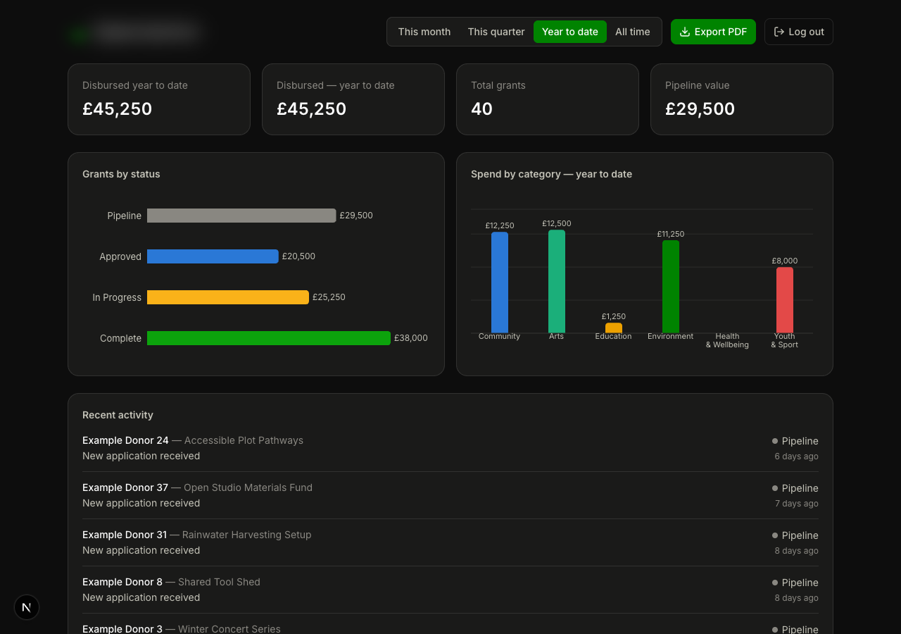 Live grants dashboard — dark mode