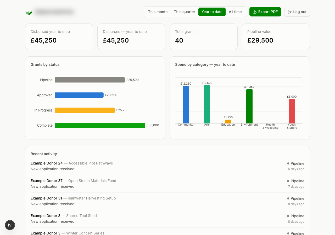 Live grants dashboard — light mode — KPIs, grants by status and spend by category