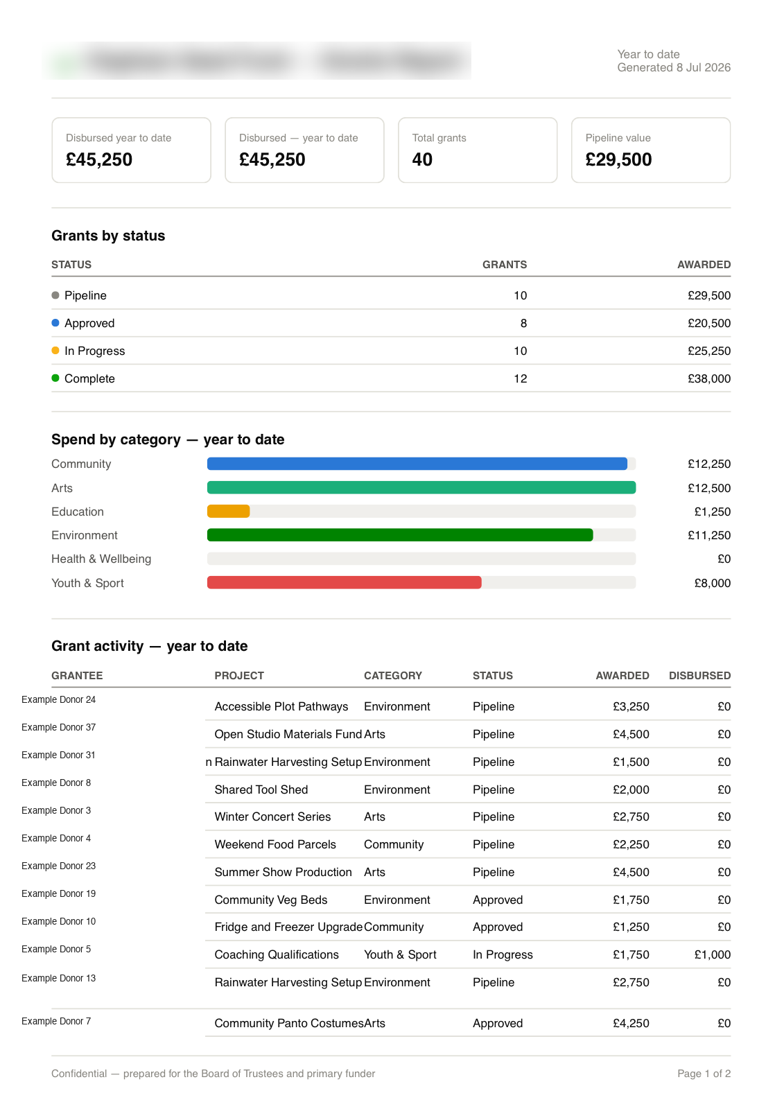 One-click PDF export — branded funder report generated from the current dashboard view